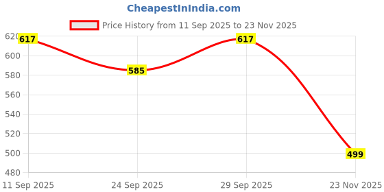 amazon.in vastraa fusion Women's Regular Fit Ikkat Pattern Cotton Palazzo (Blue-TS1681D) vastraa fusion Price History Graph from 11 Sep 2025 to 23 Nov 2025