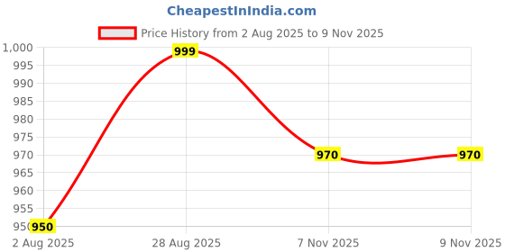 amazon.in zuperb Women's Regular Fit Jacket zuperb Price History Graph from 2 Aug 2025 to 6 Nov 2025