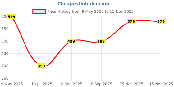 amazon.in tokyo talkies Women's Regular Fit Jeans tokyo talkies Price History Graph from 9 May 2025 to 15 Nov 2025