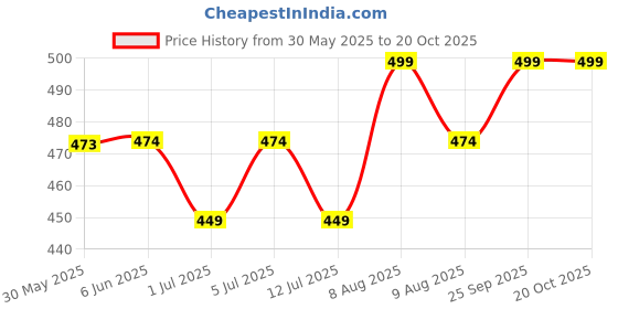 amazon.in zxn clothing Women's Regular Fit Jeans zxn clothing Price History Graph from 30 May 2025 to 20 Oct 2025