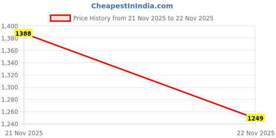 amazon.in only Women's Regular Fit Jeans only Price History Graph from 21 Nov 2025 to 22 Nov 2025