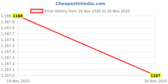 amazon.in pepe jeans Women's Regular Fit Jeans pepe jeans Price History Graph from 19 Nov 2025 to 26 Nov 2025