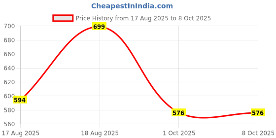 amazon.in technosport Women's Regular Fit Jogger for Gym, Workout & Sports technosport Price History Graph from 17 Aug 2025 to 7 Oct 2025