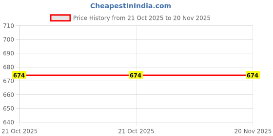 amazon.in ajile by pantaloons Women's Regular Fit Joggers ajile by pantaloons Price History Graph from 21 Oct 2025 to 19 Nov 2025