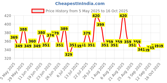 amazon.in lux lyra Women's Regular Fit Kurti Pant Black Free Size lux lyra Price History Graph from 5 May 2025 to 15 Oct 2025