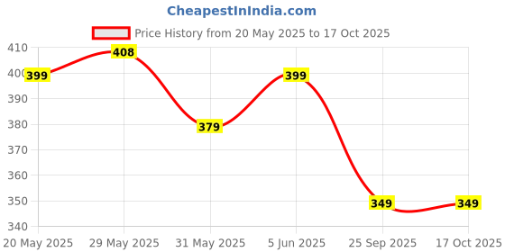 amazon.in max Women's Regular Fit Legging max Price History Graph from 20 May 2025 to 16 Oct 2025