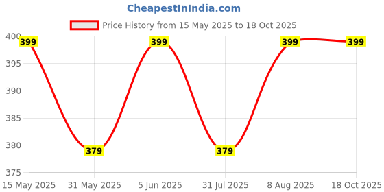 amazon.in max Women's Regular Fit Legging max Price History Graph from 15 May 2025 to 17 Oct 2025