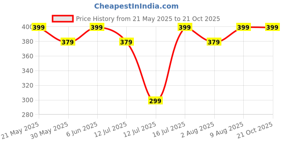 amazon.in max Women's Regular Fit Legging max Price History Graph from 21 May 2025 to 19 Oct 2025