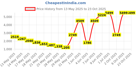 amazon.in columbia Women's Regular Fit Leggings columbia Price History Graph from 13 May 2025 to 22 Oct 2025
