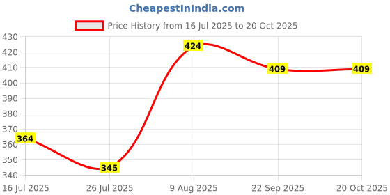 amazon.in rupa Women's Regular Fit Leggings Purple Free Size rupa Price History Graph from 16 Jul 2025 to 20 Oct 2025