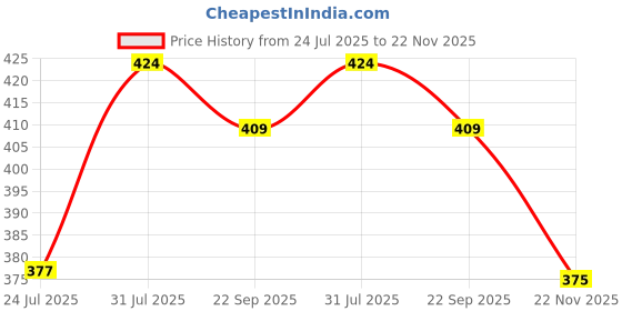 amazon.in rupa Women's Regular Fit Leggings Purple Free Size | Rise Style: Mid Rise rupa Price History Graph from 24 Jul 2025 to 22 Nov 2025