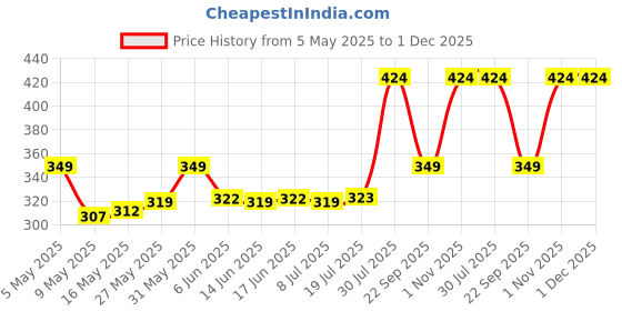 amazon.in rupa softline Women's Regular Fit Leggings (Rbrlgcf05Red20Frs_Red_Free Size) rupa softline Price History Graph from 5 May 2025 to 30 Nov 2025
