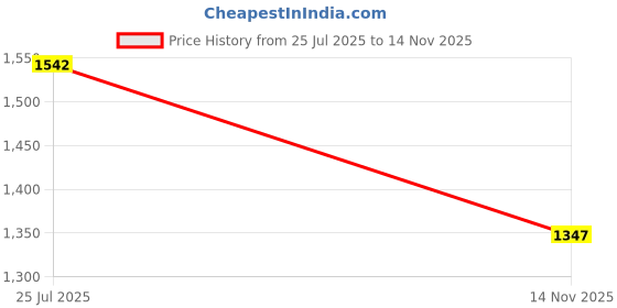 amazon.in van heusen Women's Regular Fit Mid Rise Ankle Length Culotte Trousers van heusen Price History Graph from 25 Jul 2025 to 14 Nov 2025