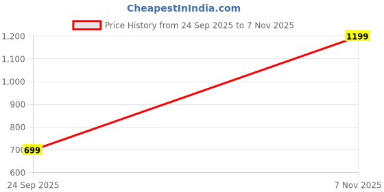 amazon.in van heusen Women's Regular Fit Mid Rise Ankle Length Culotte Trousers van heusen Price History Graph from 24 Sep 2025 to 7 Nov 2025