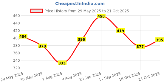 amazon.in clovia Women's Regular Fit Mid Rise Bottom clovia Price History Graph from 29 May 2025 to 21 Oct 2025