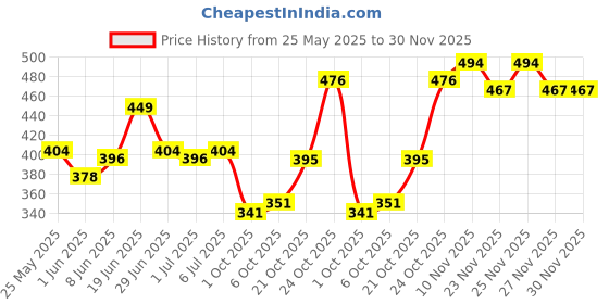 amazon.in clovia Women's Regular Fit Mid Rise Bottom clovia Price History Graph from 25 May 2025 to 30 Nov 2025