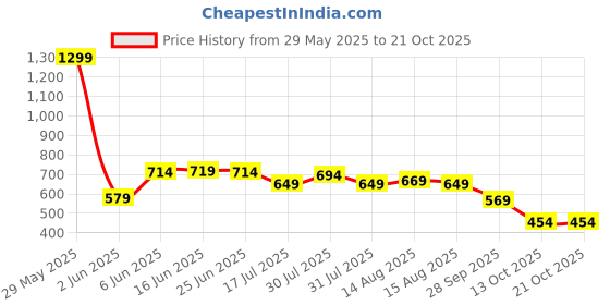 amazon.in biba Women's Regular Fit Mid Rise Bottom biba Price History Graph from 29 May 2025 to 19 Oct 2025