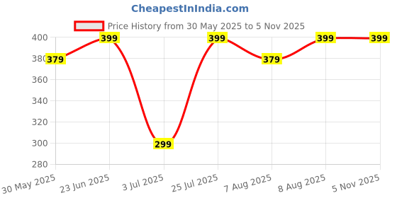 amazon.in max Women's Regular Fit Mid Rise Churidar max Price History Graph from 30 May 2025 to 3 Nov 2025