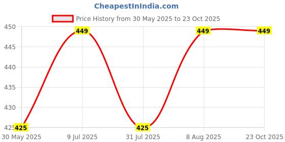 amazon.in max Women's Regular Fit Mid Rise Churidar max Price History Graph from 30 May 2025 to 23 Oct 2025