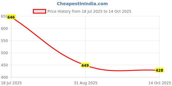 amazon.in london hills Women's Regular Fit Mid Rise Cotton Blend Joggers Track Pants Net Track Pants london hills Price History Graph from 18 Jul 2025 to 14 Oct 2025