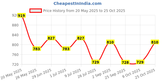 amazon.in high star Women's Regular Fit Mid Rise Jeans high star Price History Graph from 20 May 2025 to 25 Oct 2025