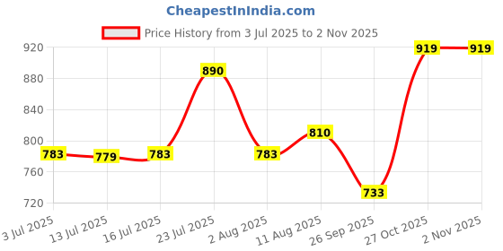 amazon.in high star Women's Regular Fit Mid Rise Jeans high star Price History Graph from 3 Jul 2025 to 27 Oct 2025