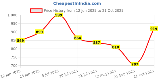 amazon.in high star Women's Regular Fit Mid Rise Jeans high star Price History Graph from 12 Jun 2025 to 21 Oct 2025