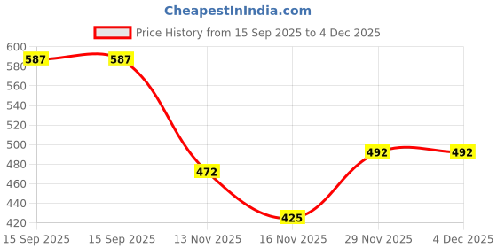 amazon.in high star Women's Regular Fit Mid Rise Jeans high star Price History Graph from 15 Sep 2025 to 3 Dec 2025