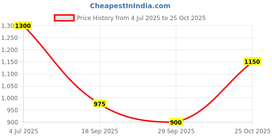 amazon.in high star Women's Regular Fit Mid Rise Jeans high star Price History Graph from 4 Jul 2025 to 25 Oct 2025
