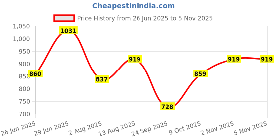 amazon.in high star Women's Regular Fit Mid Rise Jeans high star Price History Graph from 26 Jun 2025 to 4 Nov 2025
