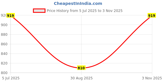 amazon.in high star Women's Regular Fit Mid Rise Jeans high star Price History Graph from 5 Jul 2025 to 3 Nov 2025