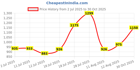 amazon.in high star Women's Regular Fit Mid Rise Jeans high star Price History Graph from 2 Jul 2025 to 30 Oct 2025