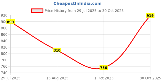 amazon.in high star Women's Regular Fit Mid Rise Jeans high star Price History Graph from 29 Jul 2025 to 30 Oct 2025