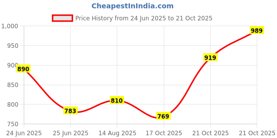 amazon.in high star Women's Regular Fit Mid Rise Jeans high star Price History Graph from 24 Jun 2025 to 21 Oct 2025