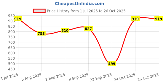 amazon.in high star Women's Regular Fit Mid Rise Jeans high star Price History Graph from 1 Jul 2025 to 26 Oct 2025