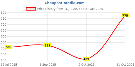 amazon.in high star Women's Regular Fit Mid Rise Jeans high star Price History Graph from 16 Jul 2025 to 21 Oct 2025