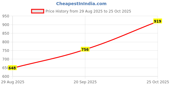 amazon.in high star Women's Regular Fit Mid Rise Jeans high star Price History Graph from 29 Aug 2025 to 25 Oct 2025
