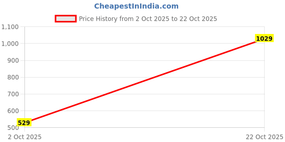 amazon.in high star Women's Regular Fit Mid Rise Jeans high star Price History Graph from 2 Oct 2025 to 22 Oct 2025