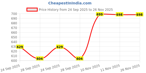 amazon.in technosport Women's Regular Fit Mid Rise Jogger for Gym, Workout & Sports technosport Price History Graph from 24 Sep 2025 to 25 Nov 2025