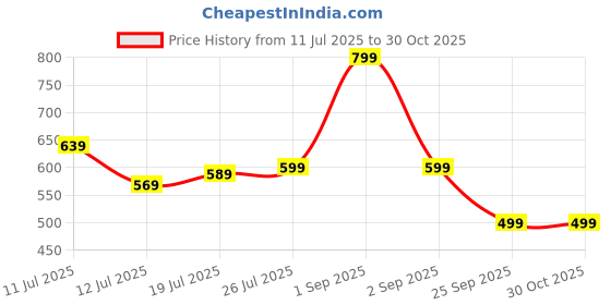 amazon.in boldfit Women's Regular Fit Mid Rise Leggings boldfit Price History Graph from 11 Jul 2025 to 30 Oct 2025