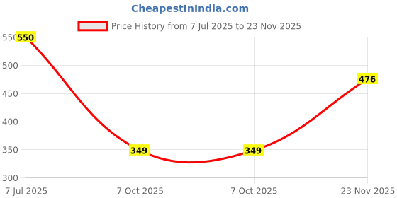 amazon.in lyra Women's Regular Fit Mid Rise Leggings lyra Price History Graph from 7 Jul 2025 to 23 Nov 2025