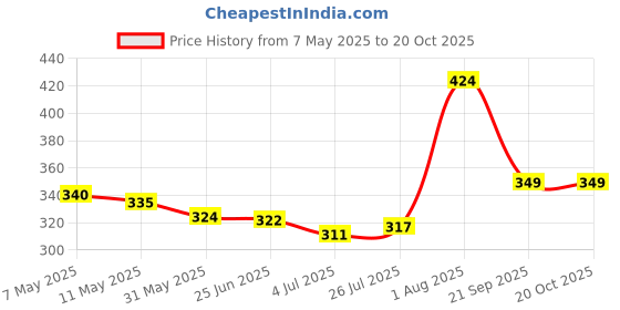 amazon.in rupa softline Women's Regular Fit Mid Rise Leggings (Rbrlgcf26Pgr2Dfrs_Pak Green_Free Size) rupa softline Price History Graph from 7 May 2025 to 19 Oct 2025