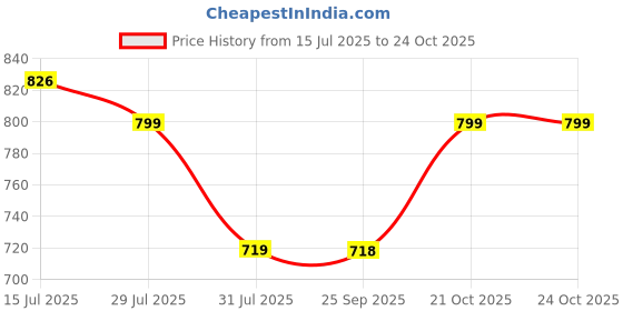 amazon.in miss chase Women's Regular Fit Mid Rise Light Weight Denim Skirt miss chase Price History Graph from 15 Jul 2025 to 21 Oct 2025