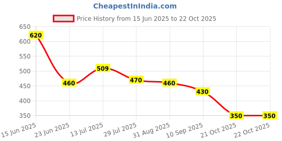 amazon.in aurelia Women's Regular Fit Mid Rise Palazzo aurelia Price History Graph from 15 Jun 2025 to 22 Oct 2025