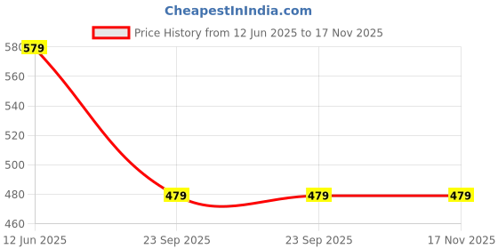 amazon.in max Women's Regular Fit Mid Rise Palazzo max Price History Graph from 12 Jun 2025 to 17 Nov 2025