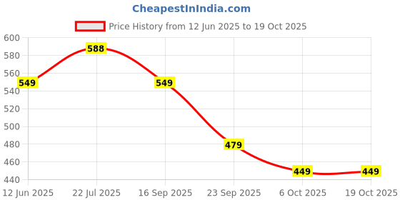 amazon.in biba Women's Regular Fit Mid Rise Palazzo biba Price History Graph from 12 Jun 2025 to 18 Oct 2025