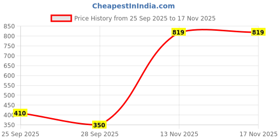 amazon.in aurelia Women's Regular Fit Mid Rise Palazzo aurelia Price History Graph from 25 Sep 2025 to 16 Nov 2025
