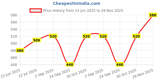 amazon.in aurelia Women's Regular Fit Mid Rise Palazzo aurelia Price History Graph from 23 Jun 2025 to 29 Nov 2025