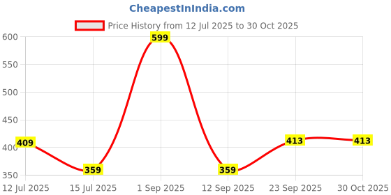 amazon.in max Women's Regular Fit Mid Rise Palazzo max Price History Graph from 12 Jul 2025 to 29 Oct 2025