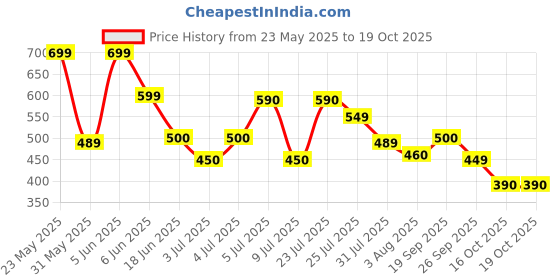 amazon.in biba Women's Regular Fit Mid Rise Pants biba Price History Graph from 23 May 2025 to 19 Oct 2025